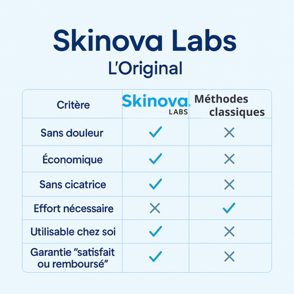 Skinova Labs™ - Dites Adieu aux acrochordons